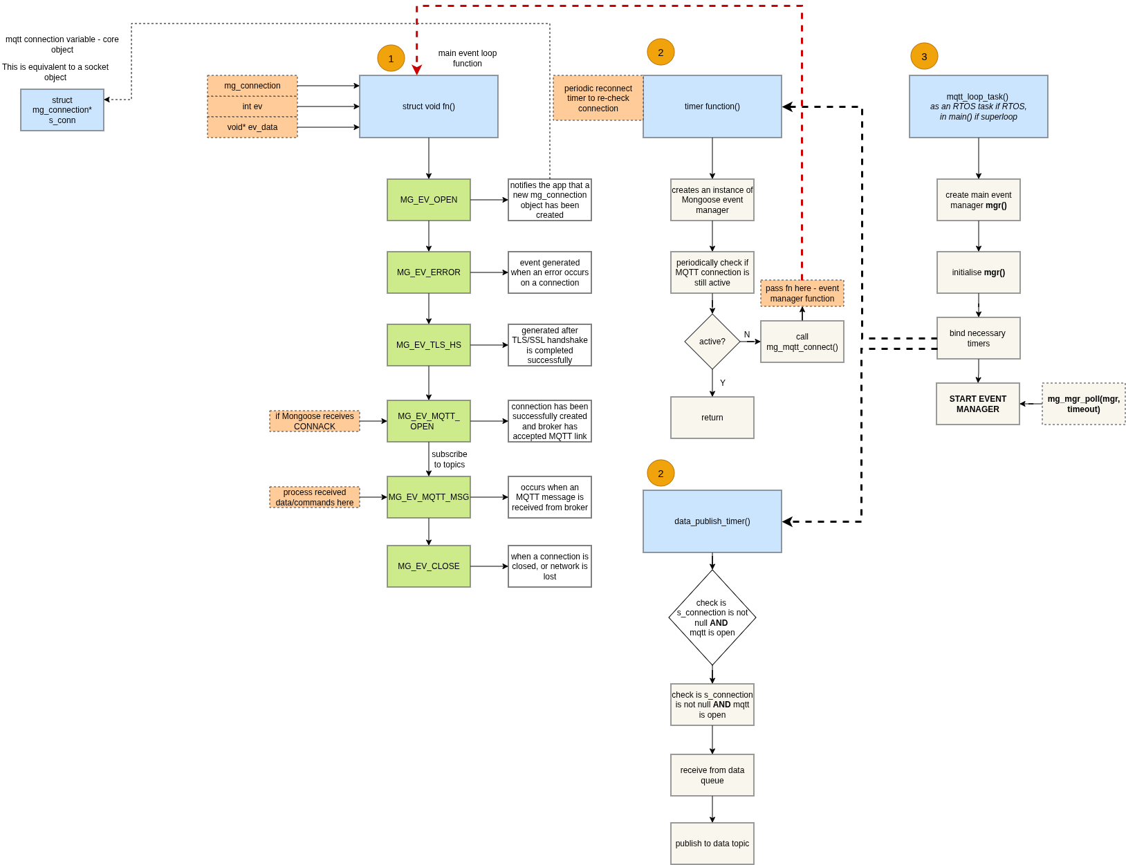 Mongoose library block diagram